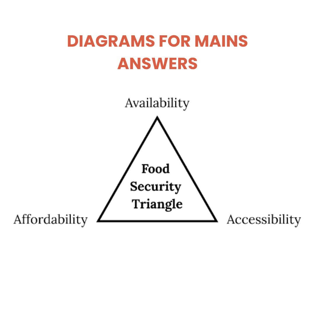 Diagram of a food security triangle with labels 'Availability', 'Affordability', and 'Accessibility' on a white background.