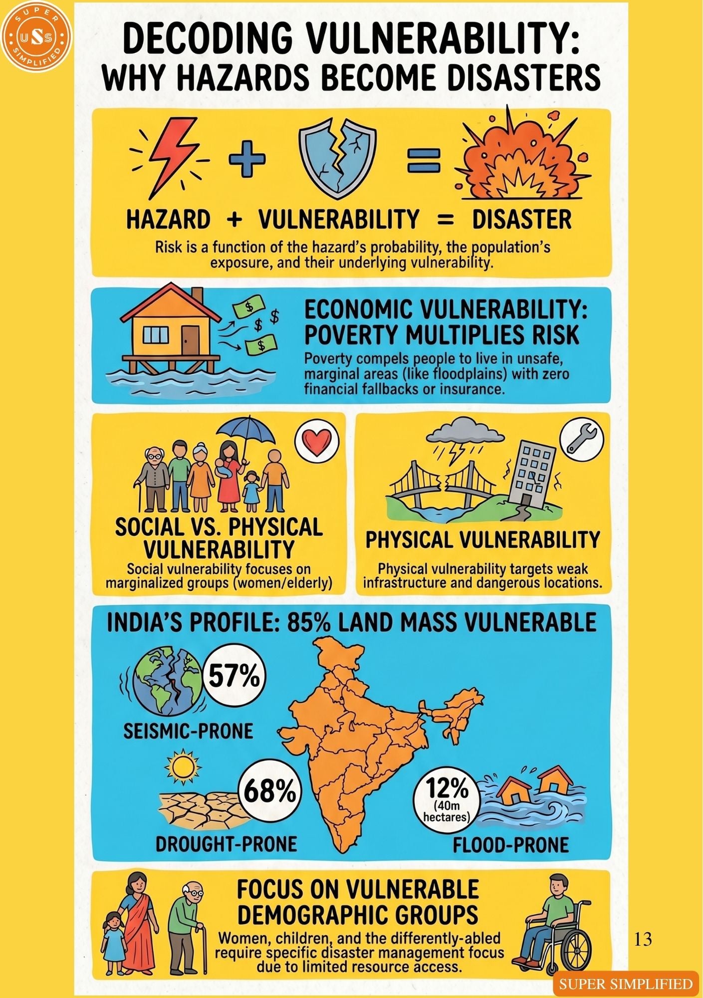 PICTOGRAPHIC DISASTER MANAGEMENT GUIDE FOR UPSC GS3 MAINS