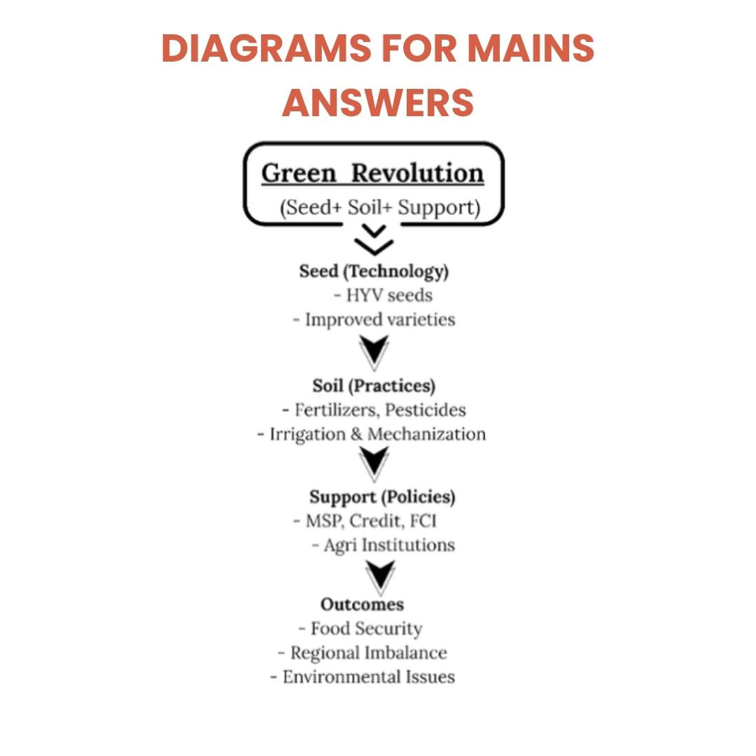 HOW TO MASTER UPSC MAINS (Second Edition)  450+ Magical Mnemonics, Short Notes, Diagrams,  Maps & More for General Studies
